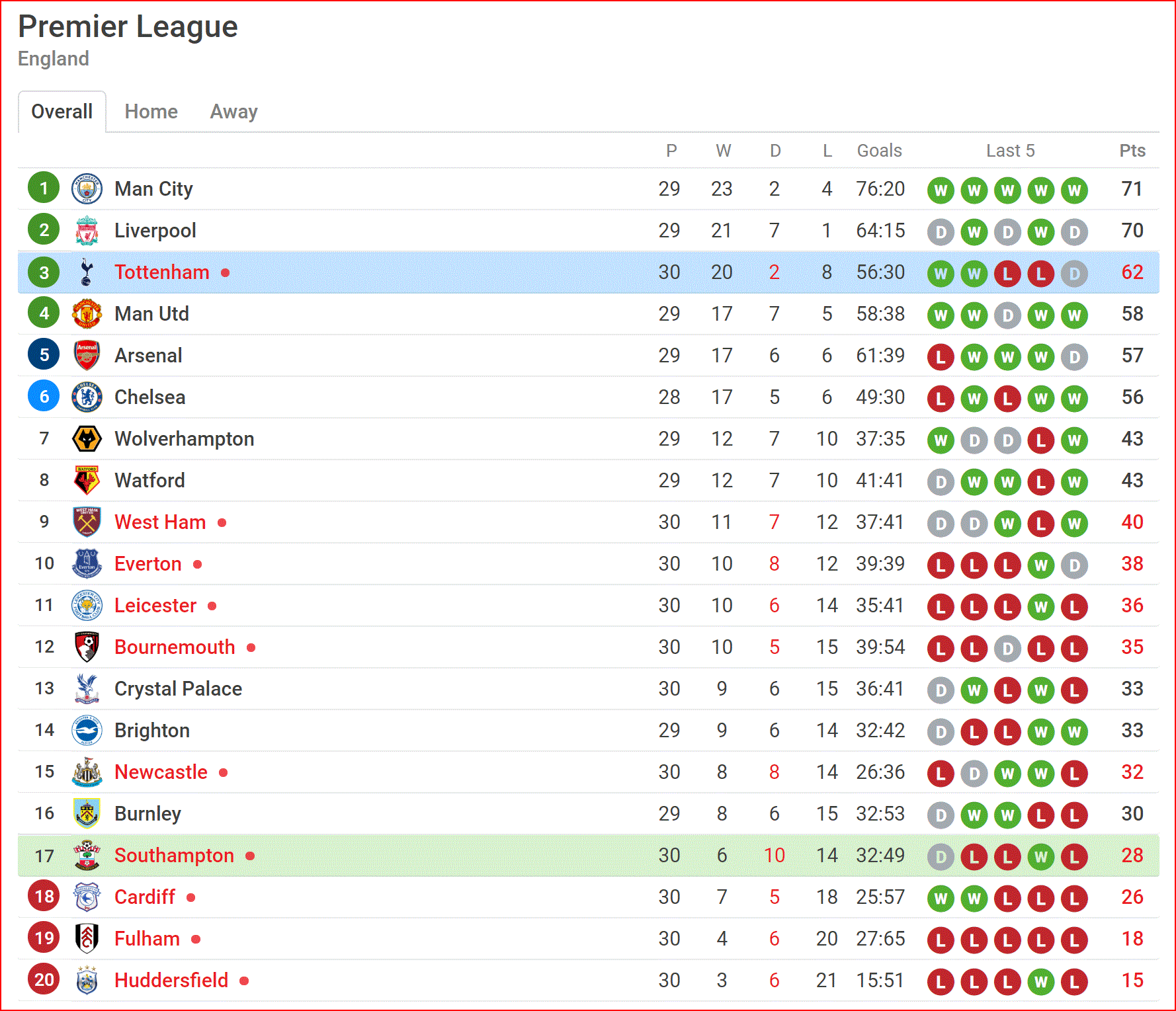 Kết quả Southampton vs Tottenham: Xà cột cản lối, Spurs để The Saints lội ngược dòng ngoạn mục trên sân khách - Ảnh 2.