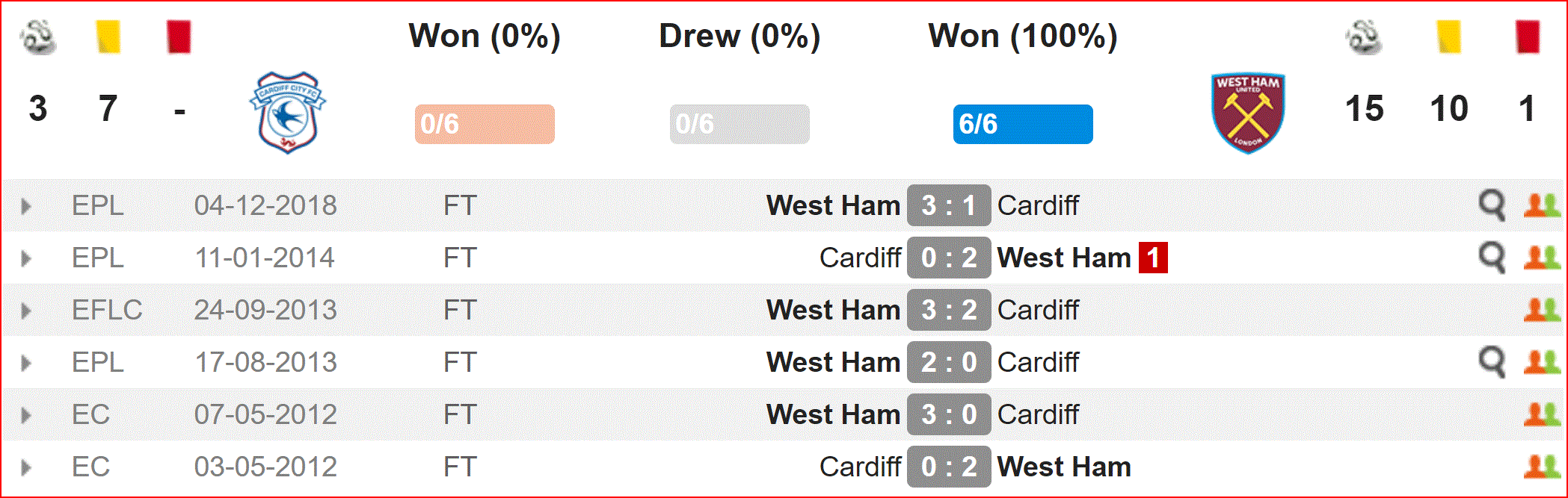 Nhận định Cardiff vs West Ham (22h, 9/3) vòng 30 Ngoại hạng Anh: Đòi nợ khách thủ đô - Ảnh 2. Nhận định Cardiff vs West Ham (22h, 9/3) vòng 30 Ngoại hạng Anh: Đòi nợ khách thủ đô - Ảnh 2.