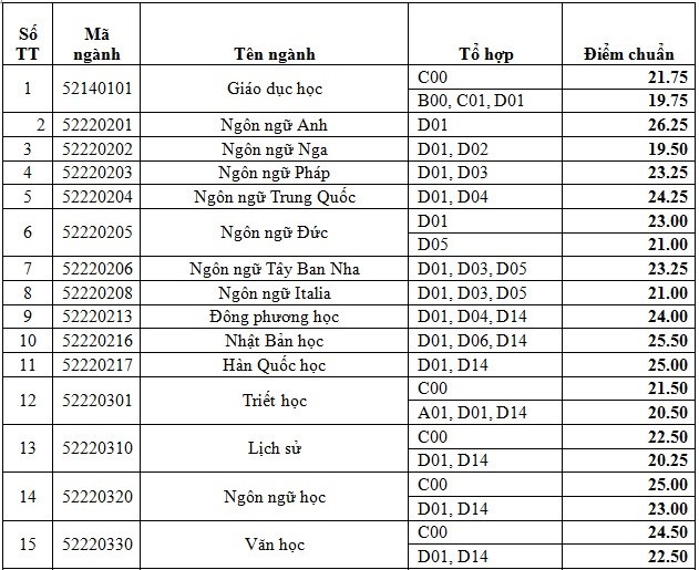 Điểm chuẩn ĐH Khoa học Xã hội và Nhân văn TP HCM những năm gần nhất và chỉ tiêu 2019 - Ảnh 3.