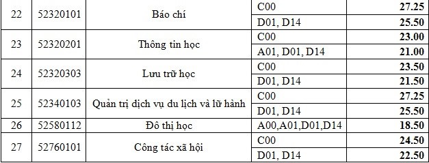 Điểm chuẩn ĐH Khoa học Xã hội và Nhân văn TP HCM những năm gần nhất và chỉ tiêu 2019 - Ảnh 5.