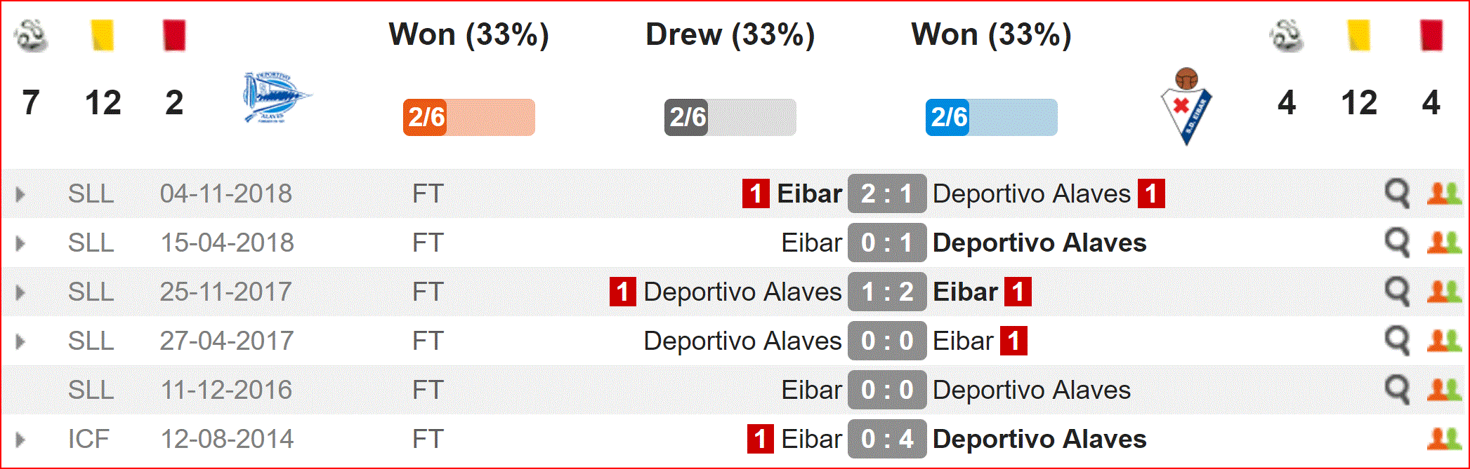Nhận định Alaves vs Eibar (19h00, 9/3) vòng 27 La Liga: Cuộc đấu của những chiếc thẻ đỏ - Ảnh 2. Nhận định Alaves vs Eibar (19h00, 9/3) vòng 27 La Liga: Cuộc đấu của những chiếc thẻ đỏ - Ảnh 2.