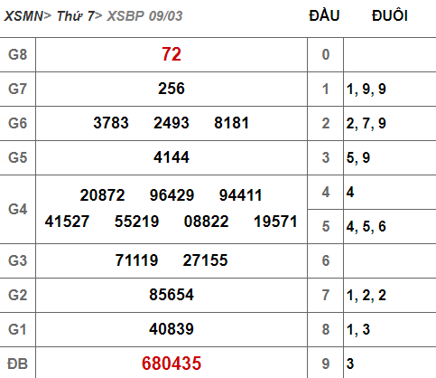 (XSBP 9/3) Kết quả xổ số Bình Phước hôm nay thứ 7 9/3/2019 - Ảnh 1. (XSBP 9/3) Kết quả xổ số Bình Phước hôm nay thứ 7 9/3/2019 - Ảnh 1.