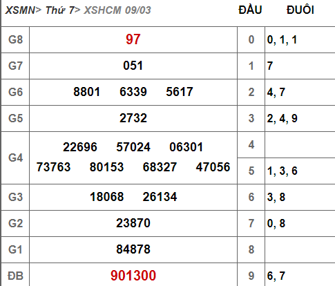 (XSHCM 9/3) Kết quả xổ số TP HCM hôm nay thứ 7 9/3/2019 - Ảnh 1.
