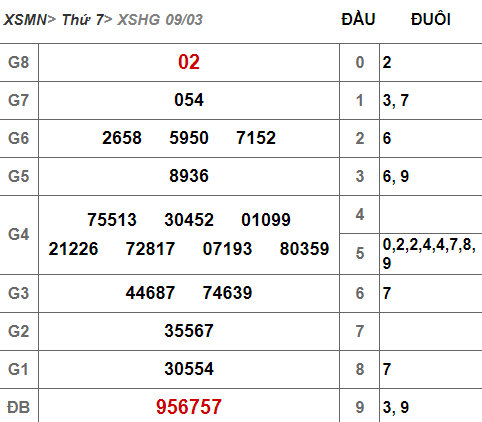 (XSHG 9/3) Kết quả xổ số Hậu Giang hôm nay thứ 7 9/3/2019 - Ảnh 1.