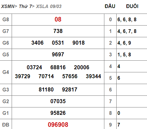 (XSLA 9/3) Kết quả xổ số Long An hôm nay thứ 7 9/3/2019 - Ảnh 1. (XSLA 9/3) Kết quả xổ số Long An hôm nay thứ 7 9/3/2019 - Ảnh 1.