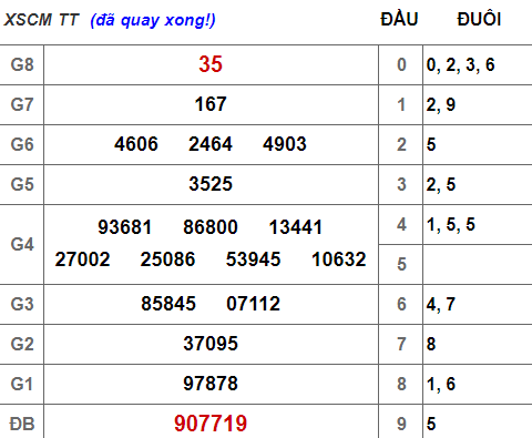 (XSCM 1/4) Kết quả xổ số Cà Mau hôm nay thứ 2 1/4/2019 - Ảnh 1.
