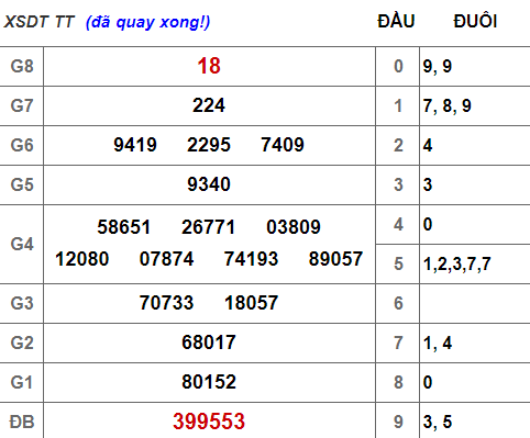 (XSĐT 1/4) Kết quả xổ số Đồng Tháp hôm nay thứ 2 1/4/2019 - Ảnh 1.