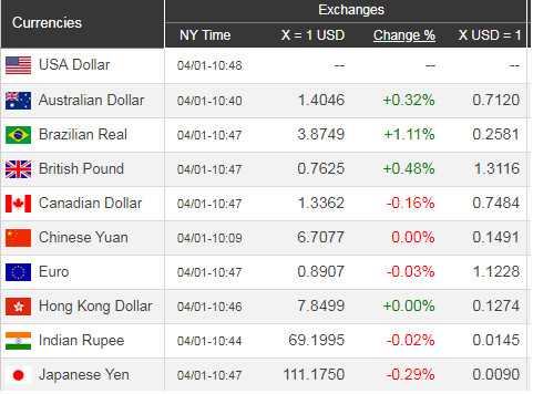 Giá USD hôm nay 2/4: Tăng trưởng đều đặn - Ảnh 1.