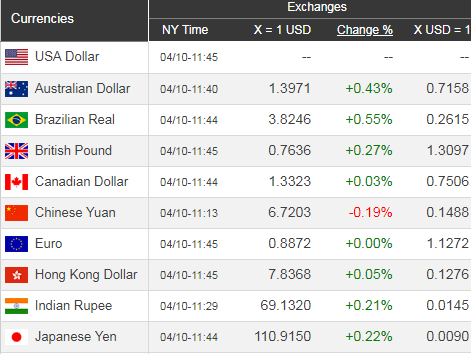 Giá USD hôm nay 11/4: Tiếp tục dò đáy - Ảnh 1.