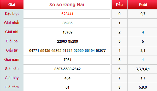 (XSĐN 10/4) Kết quả xổ số Đồng Nai hôm nay thứ 4 10/4/2019 - Ảnh 1.