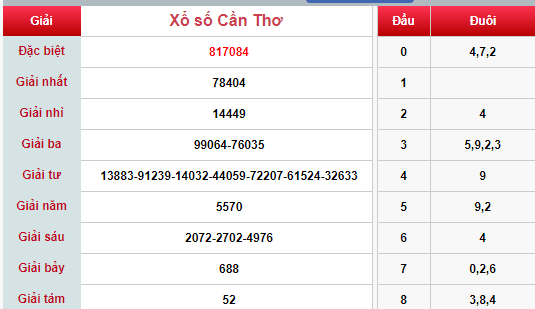 (XSCT 10/4) Kết quả xổ số Cần Thơ hôm nay thứ 4 10/4/2019 - Ảnh 1.