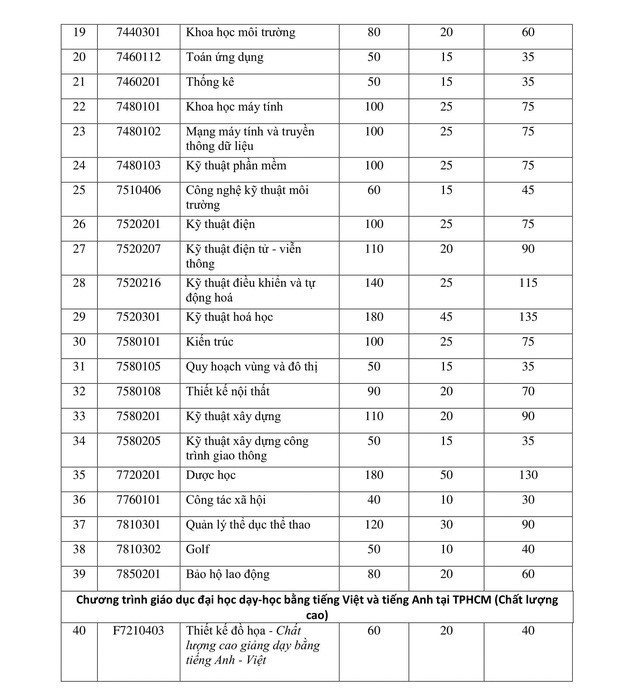 Mã trường và chỉ tiêu tuyển sinh Đại học Tôn Đức Thắng năm 2019 - Ảnh 2. Mã trường và chỉ tiêu tuyển sinh Đại học Tôn Đức Thắng năm 2019 - Ảnh 2.