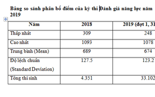 ĐH Quốc gia TP HCM: Công bố kết quả kì thi Đánh giá năng lực đợt 1