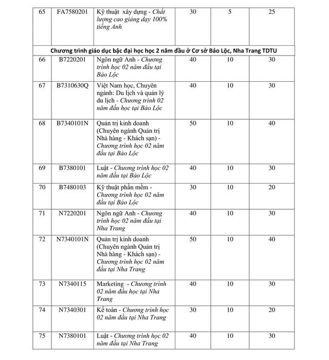 Mã trường và chỉ tiêu tuyển sinh Đại học Tôn Đức Thắng năm 2019 - Ảnh 5. Mã trường và chỉ tiêu tuyển sinh Đại học Tôn Đức Thắng năm 2019 - Ảnh 5.