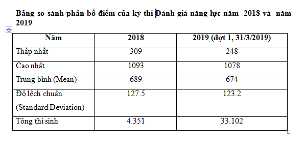 ĐH Quốc gia TP HCM: Công bố kết quả kì thi Đánh giá năng lực đợt 1 - Ảnh 2.