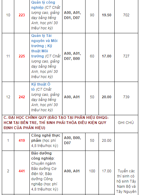 Mã trường Đại học Bách khoa TP HCM và chỉ tiêu tuyển sinh 2019 - Ảnh 6. Mã trường Đại học Bách khoa TP HCM và chỉ tiêu tuyển sinh 2019 - Ảnh 6.