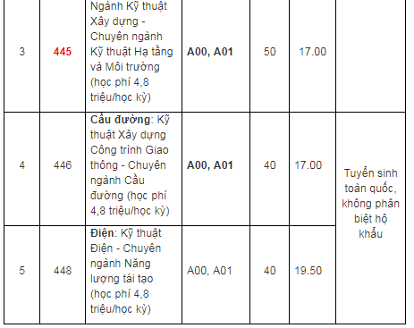 Mã trường Đại học Bách khoa TP HCM và chỉ tiêu tuyển sinh 2019 - Ảnh 7. Mã trường Đại học Bách khoa TP HCM và chỉ tiêu tuyển sinh 2019 - Ảnh 7.