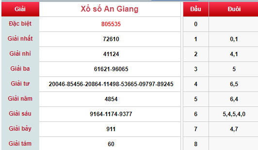 (XSAG 11/4) Kết quả xổ số An Giang hôm nay thứ 5 11/4/2019 - Ảnh 1. (XSAG 11/4) Kết quả xổ số An Giang hôm nay thứ 5 11/4/2019 - Ảnh 1.