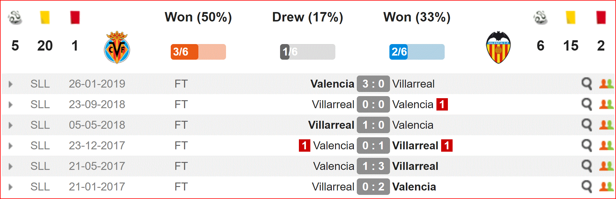 Nhận định Villarreal vs Valencia (2h, 11/4) Tứ kết Europa League: Nội chiến Tây Ban Nha - Ảnh 2. Nhận định Villarreal vs Valencia (2h, 11/4) Tứ kết Europa League: Nội chiến Tây Ban Nha - Ảnh 2.