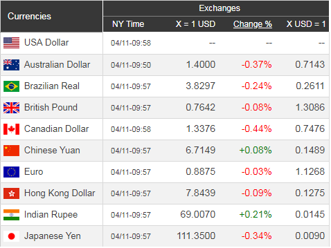 Giá USD hôm nay 12/4: Chứng khoán trở lại, USD bật tăng - Ảnh 1.