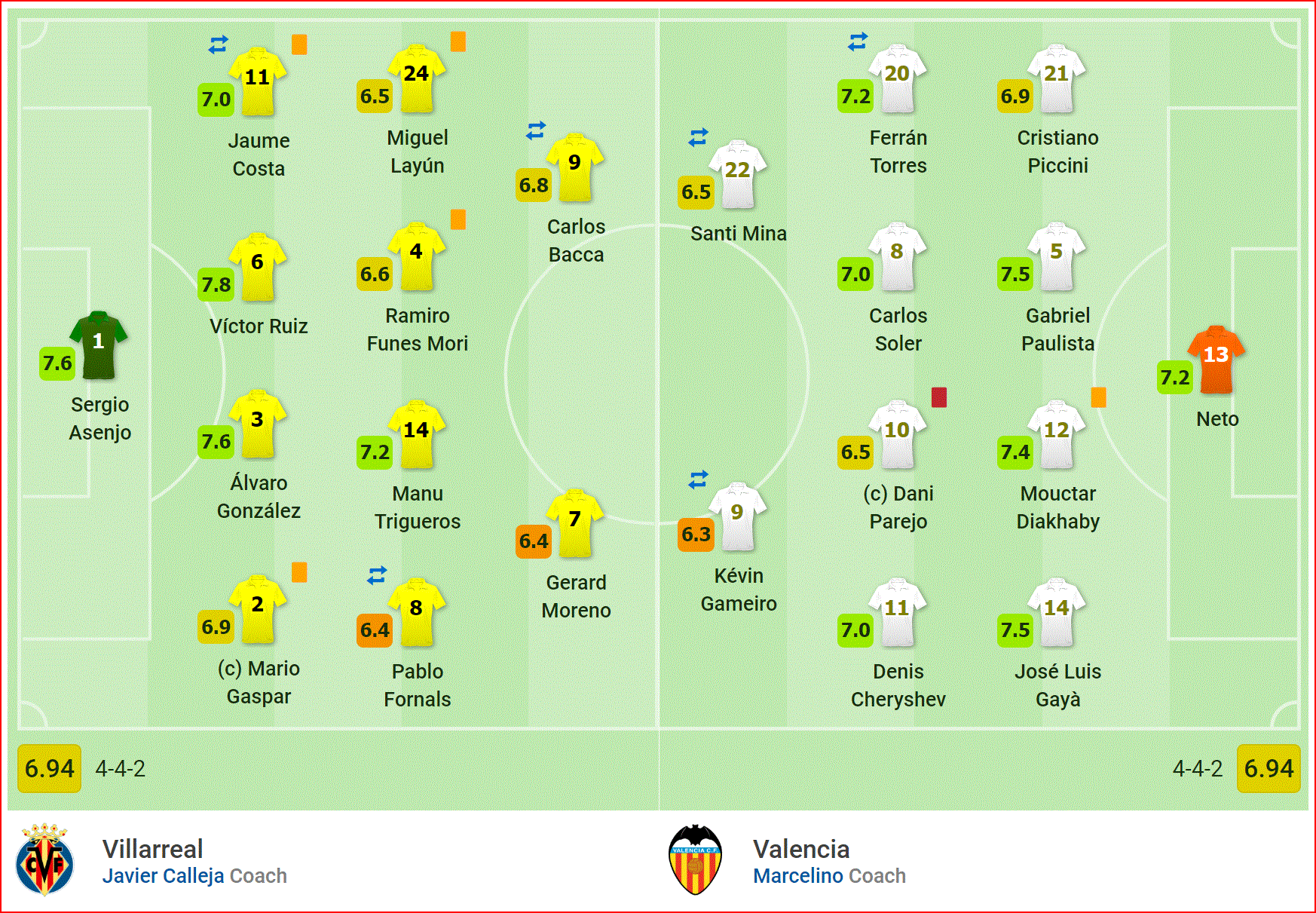 Nhận định Villarreal vs Valencia (2h, 11/4) Tứ kết Europa League: Nội chiến Tây Ban Nha - Ảnh 4. Nhận định Villarreal vs Valencia (2h, 11/4) Tứ kết Europa League: Nội chiến Tây Ban Nha - Ảnh 4.