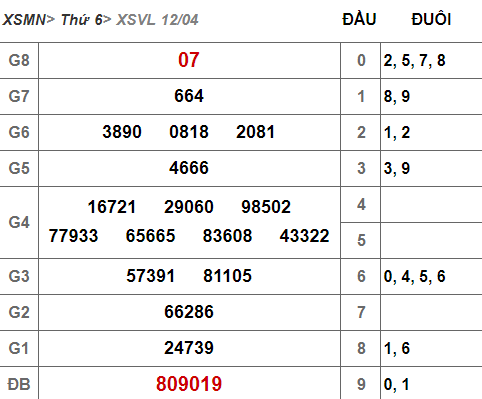 (XSVL 12/4) Kết quả xổ số Vĩnh Long hôm nay thứ 6 12/4/2019 - Ảnh 1.