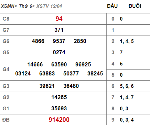 (XSTV 12/4) Kết quả xổ số Trà Vinh hôm nay thứ 6 12/4/2019 - Ảnh 1.