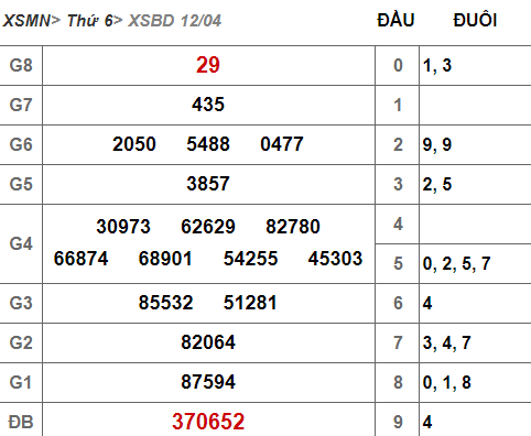 (XSBD 12/4) Kết quả xổ số Bình Dương hôm nay thứ 6 12/4/2019 - Ảnh 1.