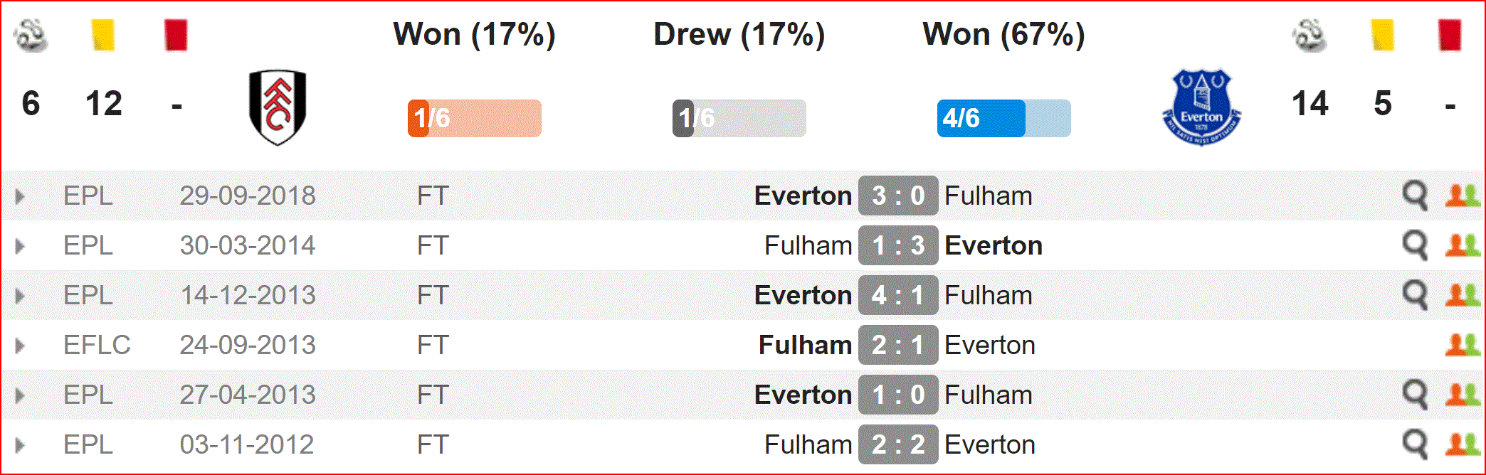 Nhận định Fulham vs Everton (21h00, 13/4) vòng 34 Ngoại hạng Anh: Cuộc đấu cởi mở - Ảnh 2. Nhận định Fulham vs Everton (21h00, 13/4) vòng 34 Ngoại hạng Anh: Cuộc đấu cởi mở - Ảnh 2.