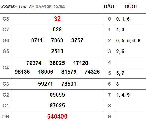 (XSHCM 13/4) Kết quả xổ số TP HCM hôm nay thứ 7 13/4/2019 - Ảnh 1.