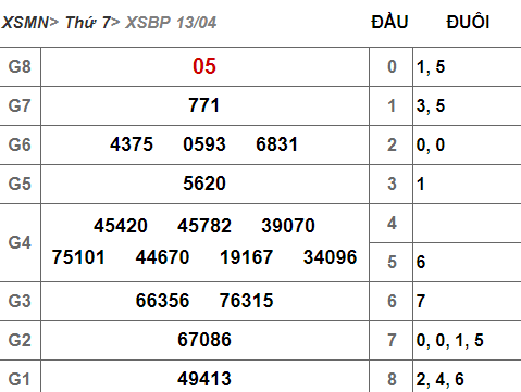 (XSBP 13/4) Kết quả xổ số Bình Phước hôm nay thứ 7 13/4/2019 - Ảnh 1. (XSBP 13/4) Kết quả xổ số Bình Phước hôm nay thứ 7 13/4/2019 - Ảnh 1.
