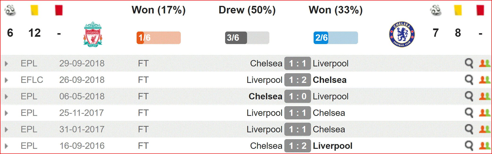Nhận định Liverpool vs Chelsea (22h30, 14/4) vòng 34 Ngoại hạng Anh: Thư hùng ở Anfield - Ảnh 2. Nhận định Liverpool vs Chelsea (22h30, 14/4) vòng 34 Ngoại hạng Anh: Thư hùng ở Anfield - Ảnh 2.