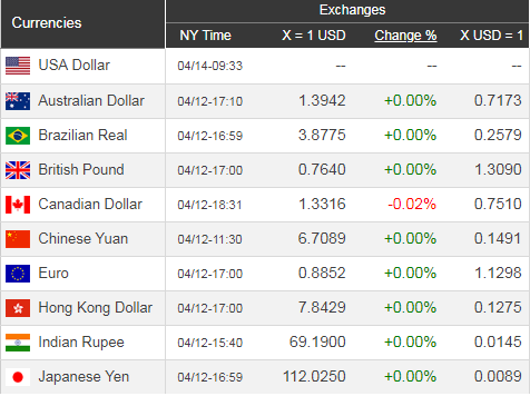Giá USD hôm nay 15/4: Nguy cơ giảm điểm - Ảnh 1. Giá USD hôm nay 15/4: Nguy cơ giảm điểm - Ảnh 1.