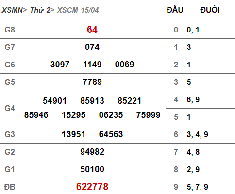 (XSCM 15/4) Kết quả xổ số Cà Mau hôm nay thứ 2 15/4/2019 - Ảnh 1. (XSCM 15/4) Kết quả xổ số Cà Mau hôm nay thứ 2 15/4/2019 - Ảnh 1.