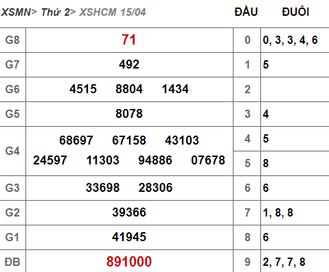 (XSHCM 15/4) Kết quả xổ số TP HCM hôm nay thứ 2 15/4/2019 - Ảnh 1. (XSHCM 15/4) Kết quả xổ số TP HCM hôm nay thứ 2 15/4/2019 - Ảnh 1.
