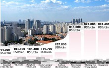 Giá nhà ở TP HCM rẻ nhất thế giới?: So với thu nhập thì quá đắt