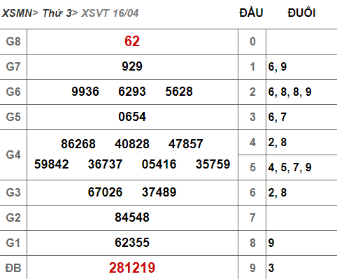 (XSVT 16/4) Kết quả xổ số Vũng Tàu hôm nay thứ 3 16/4/2019 - Ảnh 1. (XSVT 16/4) Kết quả xổ số Vũng Tàu hôm nay thứ 3 16/4/2019 - Ảnh 1.
