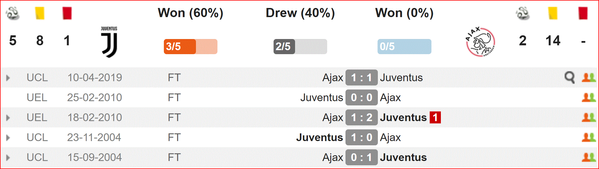 Nhận định Juventus vs Ajax (2h00, 17/4) Tứ kết Champions League: Lượt về chông gai - Ảnh 2. Nhận định Juventus vs Ajax (2h00, 17/4) Tứ kết Champions League: Lượt về chông gai - Ảnh 2.