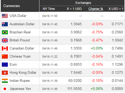 Giá USD hôm nay 17/4: Tăng chưa đủ khởi sắc - Ảnh 1. Giá USD hôm nay 17/4: Tăng chưa đủ khởi sắc - Ảnh 1.