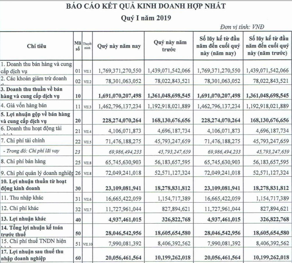 Mặc dịch tả heo hoành hành, Dabaco báo lãi tăng 97% so với cùng kì 2018 - Ảnh 1. Mặc dịch tả heo hoành hành, Dabaco báo lãi tăng 97% so với cùng kì 2018 - Ảnh 1.