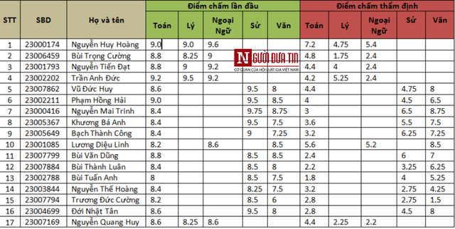 Thông tin tuyển sinh 2019 (17/4): Thêm 25 thí sinh Sơn La nâng điểm bị trường công an trả về, thời gian tuyển sinh đầu cấp các trường ngoài công lập tại Hà Nội - Ảnh 1.
