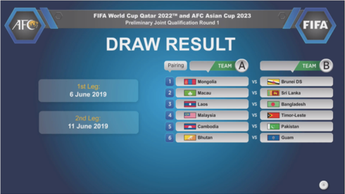 Kết quả bốc thăm vòng loại thứ nhất World Cup 2022 khu vực châu Á - Ảnh 1.