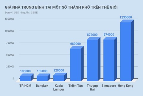 Giá nhà Sài Gòn tăng bất thường vì làn sóng đầu cơ nhiều rủi ro? - Ảnh 2.