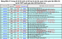 Điểm danh lãnh đạo có con được nâng điểm
