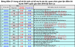 Điểm danh lãnh đạo có con được nâng điểm