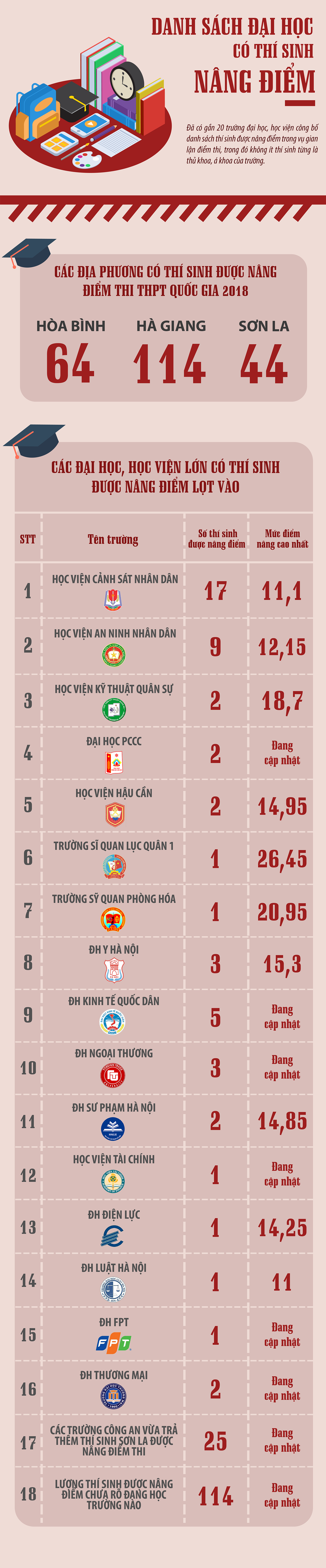 Cập nhật các đại học danh tiếng phát hiện thí sinh Hòa Bình, Sơn La, Hà Giang được nâng điểm - Ảnh 1. Cập nhật các đại học danh tiếng phát hiện thí sinh Hòa Bình, Sơn La, Hà Giang được nâng điểm - Ảnh 1.