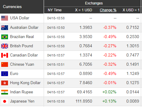 Giá USD hôm nay 19/4: Hướng tới chốt ngưỡng cao - Ảnh 1. Giá USD hôm nay 19/4: Hướng tới chốt ngưỡng cao - Ảnh 1.
