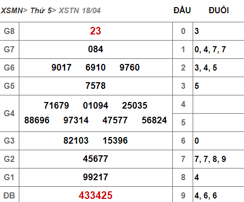 (XSTN 18/4) Kết quả xổ số Tây Ninh hôm nay thứ 5 18/4/2019 - Ảnh 1.