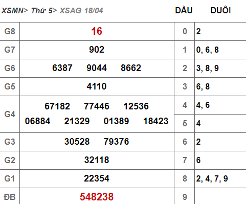(XSAG 18/4) Kết quả xổ số An Giang hôm nay thứ 5 18/4/2019 - Ảnh 1. (XSAG 18/4) Kết quả xổ số An Giang hôm nay thứ 5 18/4/2019 - Ảnh 1.