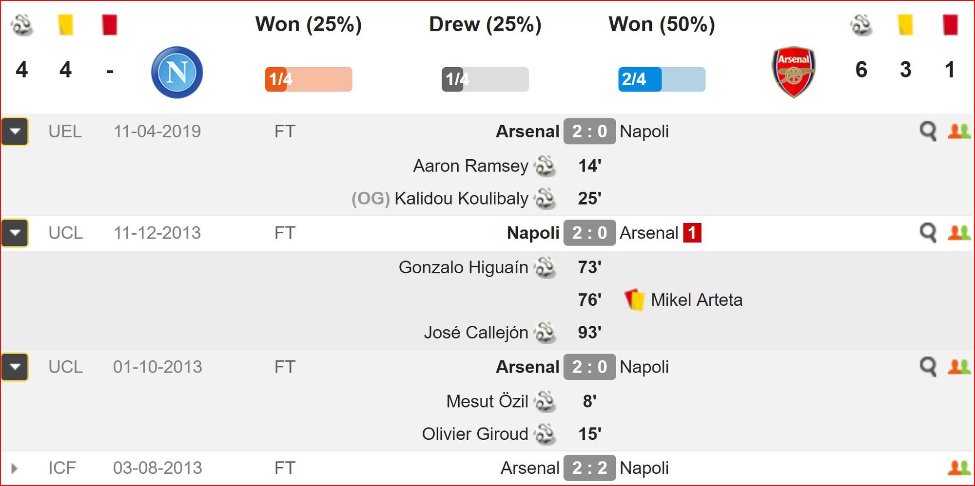 Nhận định Napoli vs Arsenal (2h00, 19/4) Tứ kết Europa League: Pháo thủ thẳng tiến bán kết - Ảnh 2. Nhận định Napoli vs Arsenal (2h00, 19/4) Tứ kết Europa League: Pháo thủ thẳng tiến bán kết - Ảnh 2.